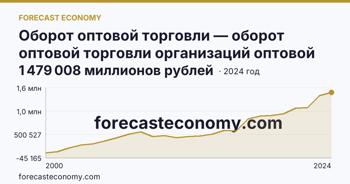 Оборот оптовой торговли — оборот оптовой торговли организаций оптовой торговли — Самарская область: график динамики 2000–2024, последнее значение 1 479 008 миллионов рублей
