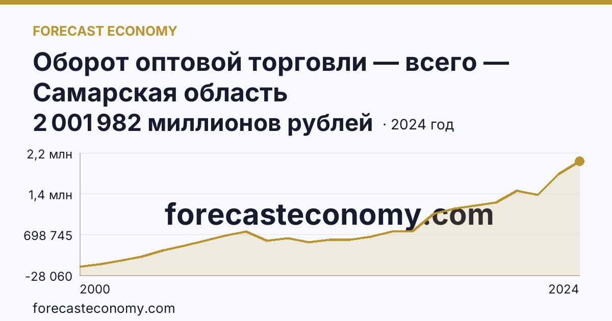Оборот оптовой торговли — всего — Самарская область: график динамики 2000–2024, последнее значение 2 001 982 миллионов рублей