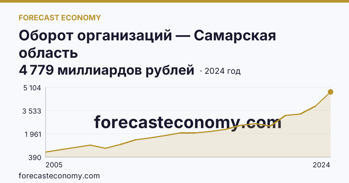 Оборот организаций — Самарская область: график динамики 2005–2024, последнее значение 4 779 миллиардов рублей