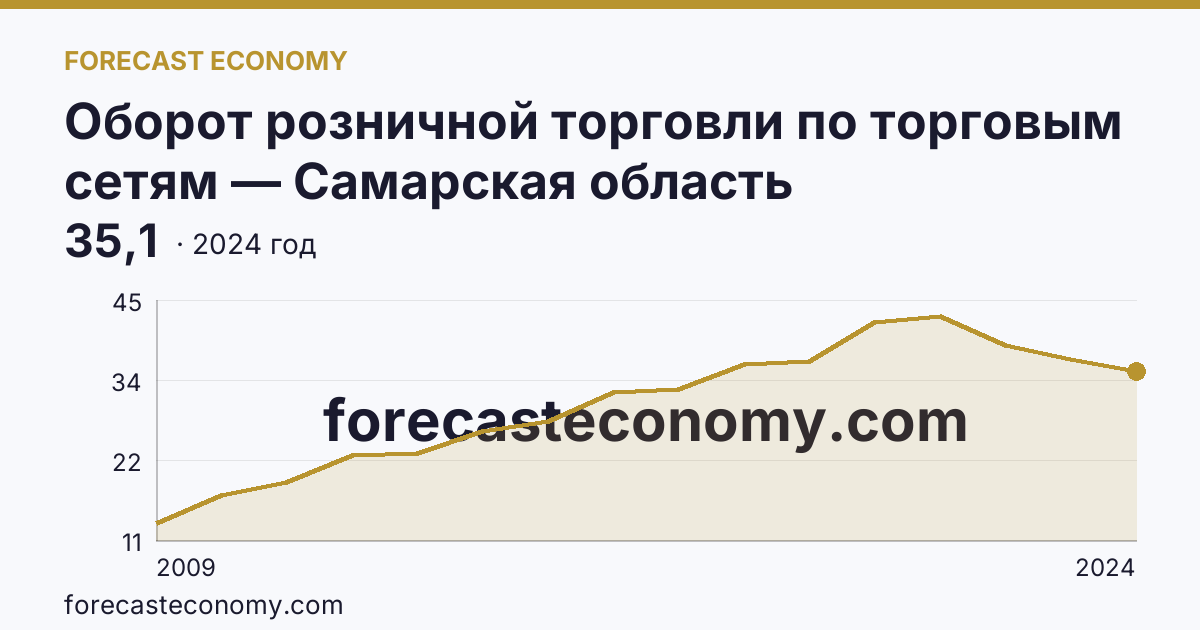 Оборот розничной торговли по торговым сетям — Самарская область: график динамики 2009–2024, последнее значение 35,1