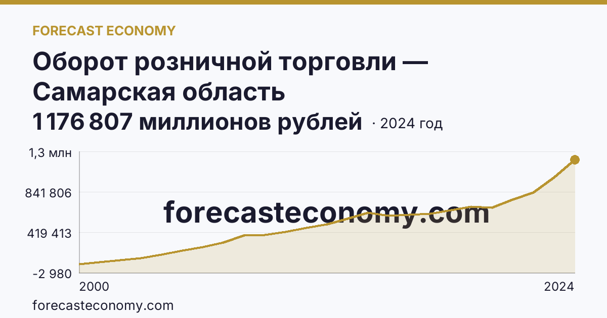 Оборот розничной торговли — Самарская область: график динамики 2000–2024, последнее значение 1 176 807 миллионов рублей