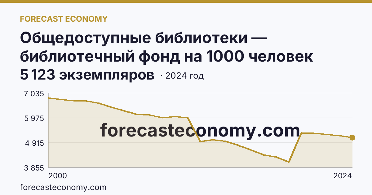 Общедоступные библиотеки — библиотечный фонд на 1000 человек населения — Самарская область: график динамики 2000–2024, последнее значение 5 123 экземпляров