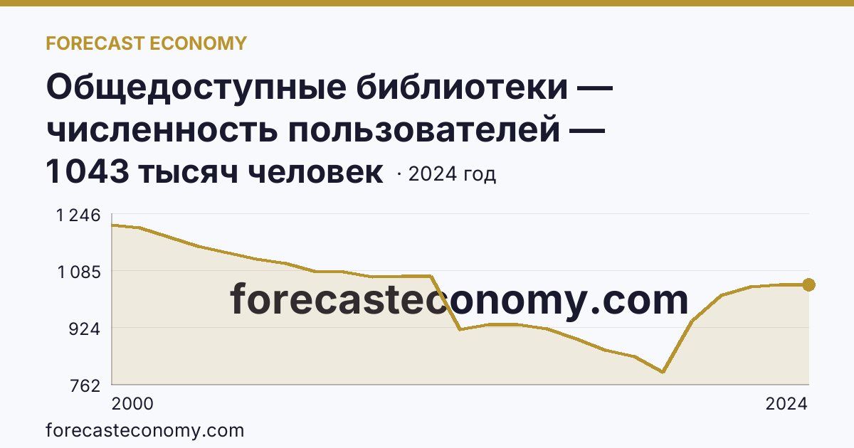 Общедоступные библиотеки — численность пользователей — Самарская область: график динамики 2000–2024, последнее значение 1 043 тысяч человек