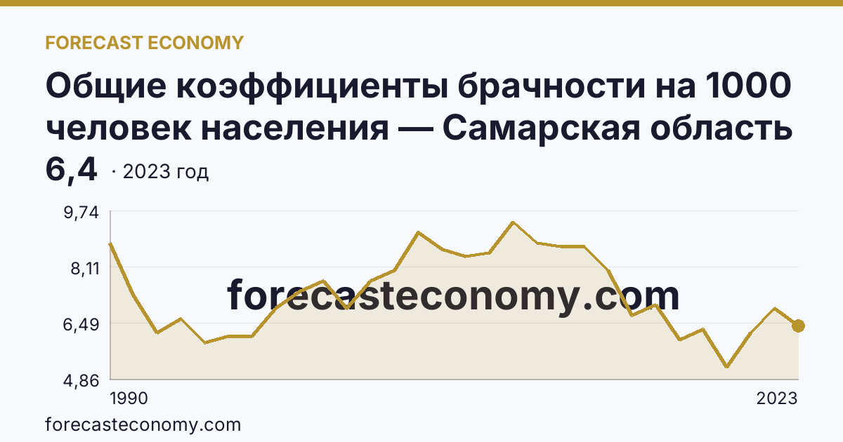 Общие коэффициенты брачности на 1000 человек населения — Самарская область: график динамики 1990–2023, последнее значение 6,4