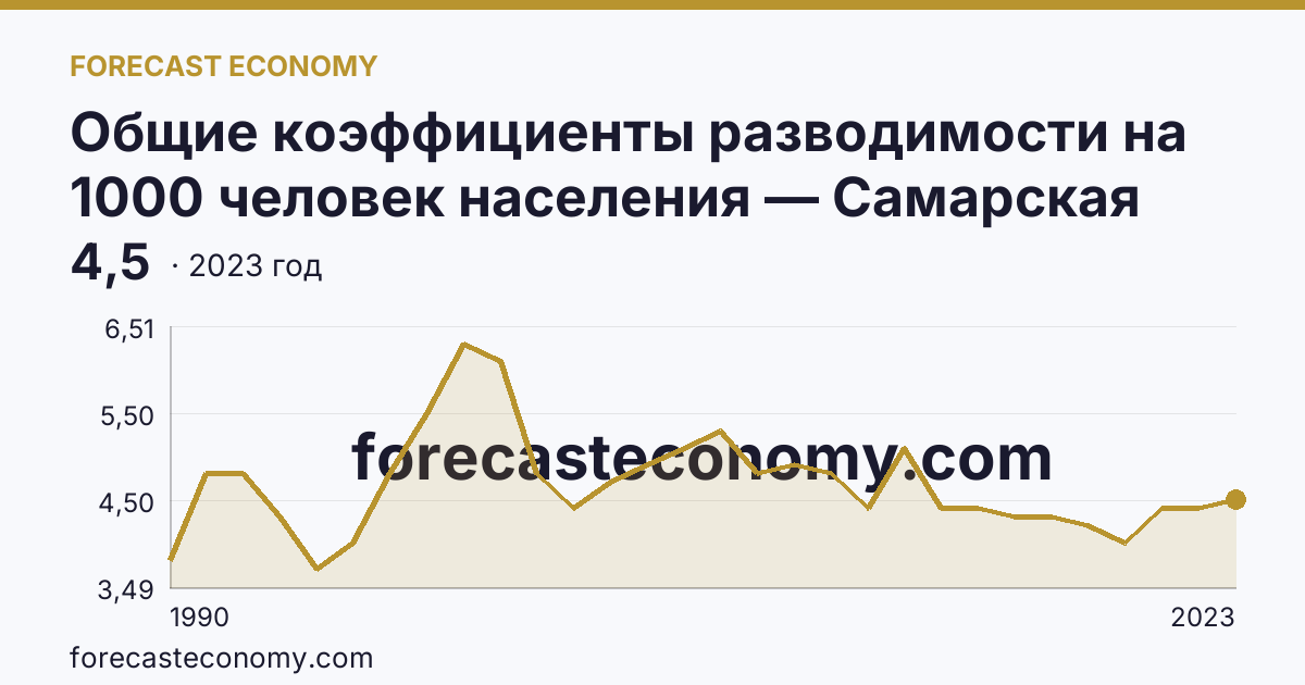 Общие коэффициенты разводимости на 1000 человек населения — Самарская область: график динамики 1990–2023, последнее значение 4,5