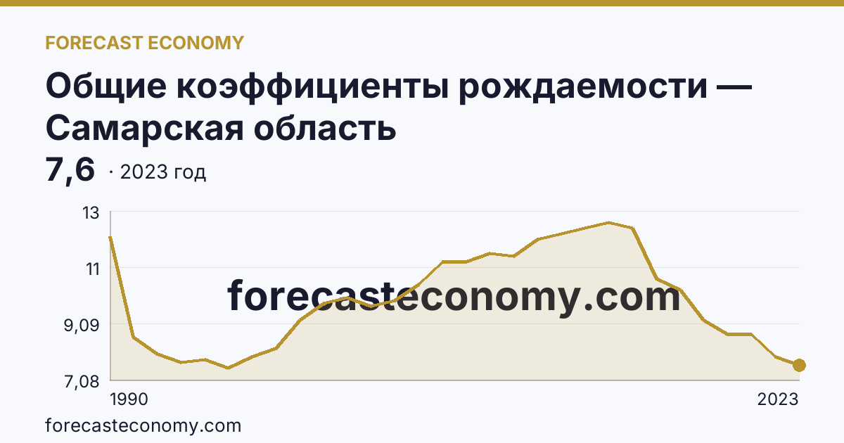 Общие коэффициенты рождаемости — Самарская область: график динамики 1990–2023, последнее значение 7,6