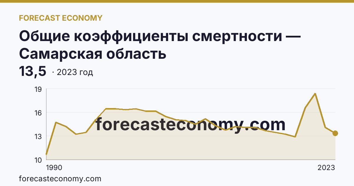 Общие коэффициенты смертности — Самарская область: график динамики 1990–2023, последнее значение 13,5
