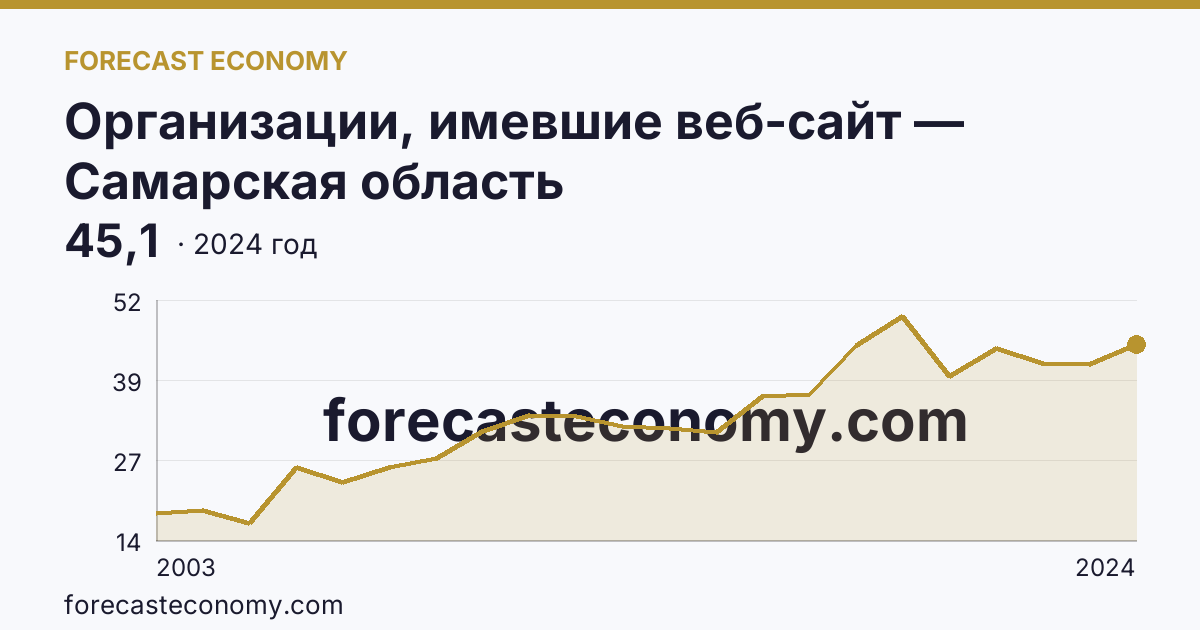 Организации, имевшие веб-сайт — Самарская область: график динамики 2003–2024, последнее значение 45,1