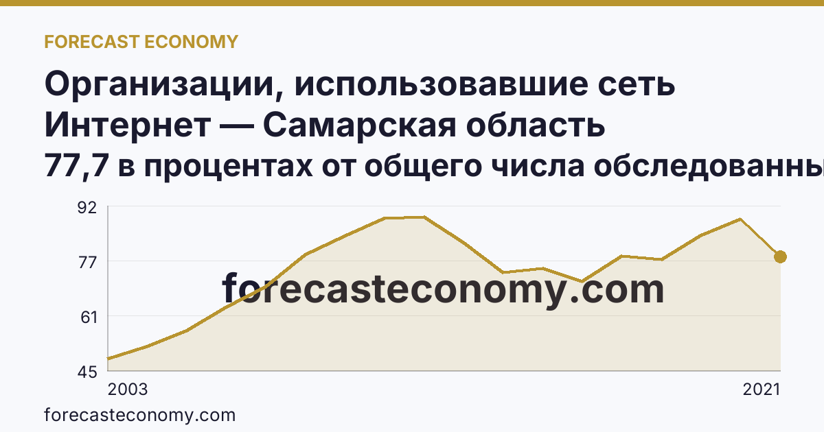 Организации, использовавшие сеть Интернет — Самарская область: график динамики 2003–2021, последнее значение 77,7 в процентах от общего числа обследованных организаций
