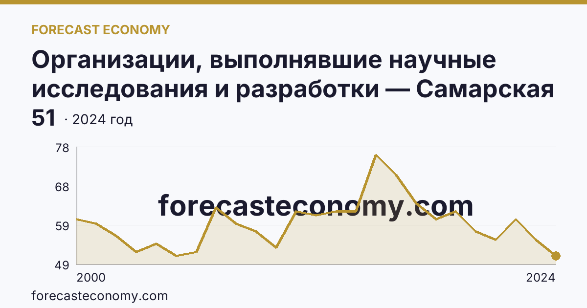 Организации, выполнявшие научные исследования и разработки — Самарская область: график динамики 2000–2024, последнее значение 51