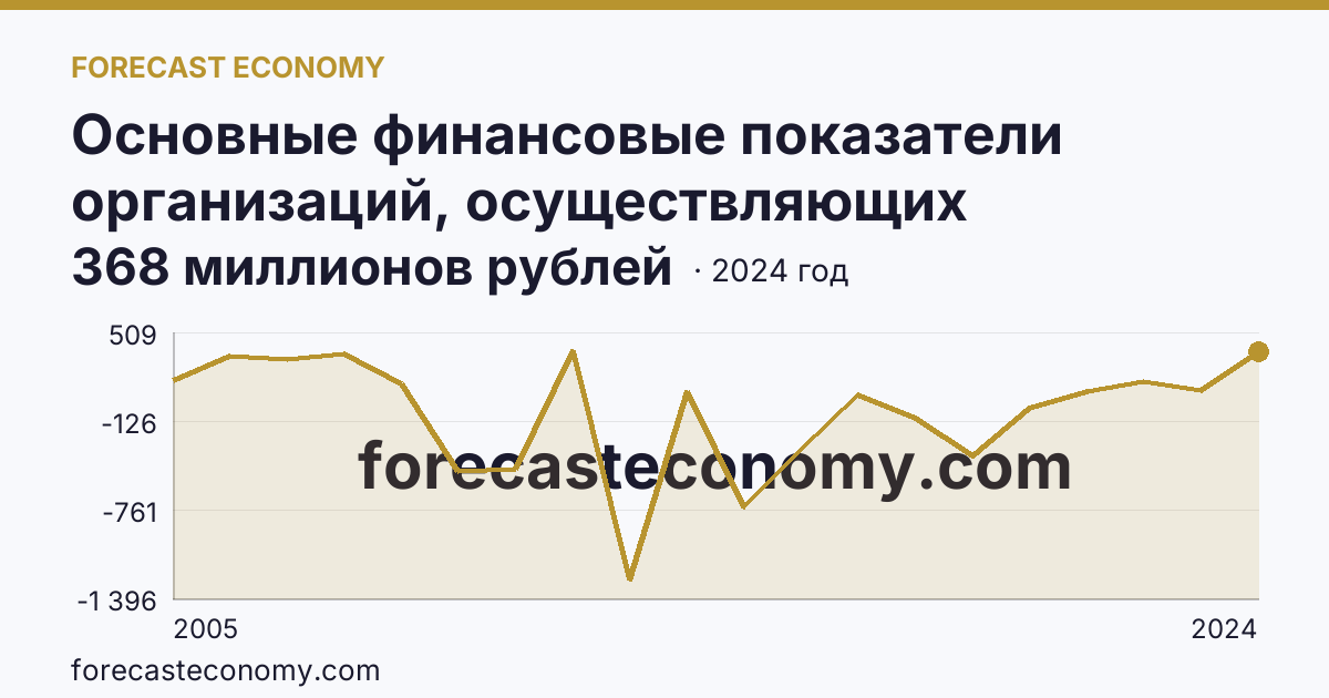 Основные финансовые показатели организаций, осуществляющих деятельность в растениеводстве и животноводстве — сальдированный финансовый результат (прибыль (убыток) до налогообложения) организаций. Животноводство — Самарская область: график динамики 2005–2024, последнее значение 368 миллионов рублей