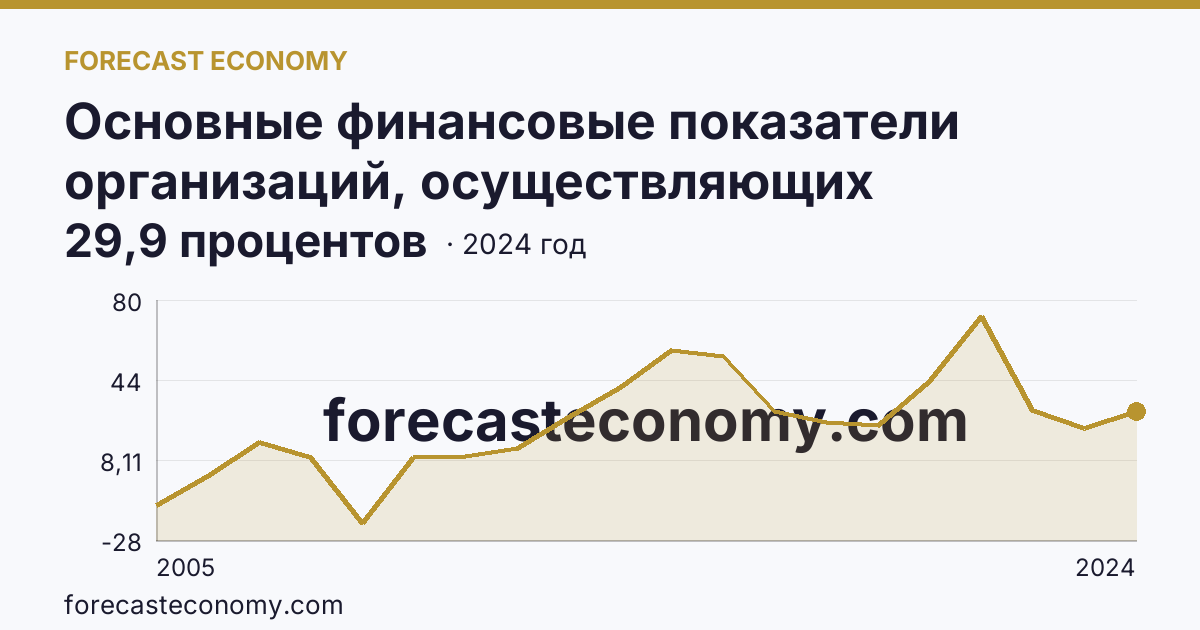 Основные финансовые показатели организаций, осуществляющих деятельность в растениеводстве и животноводстве — рентабельность проданных товаров, продукции (работ, услуг) организаций. Растениеводство — Самарская область: график динамики 2005–2024, последнее значение 29,9 процентов