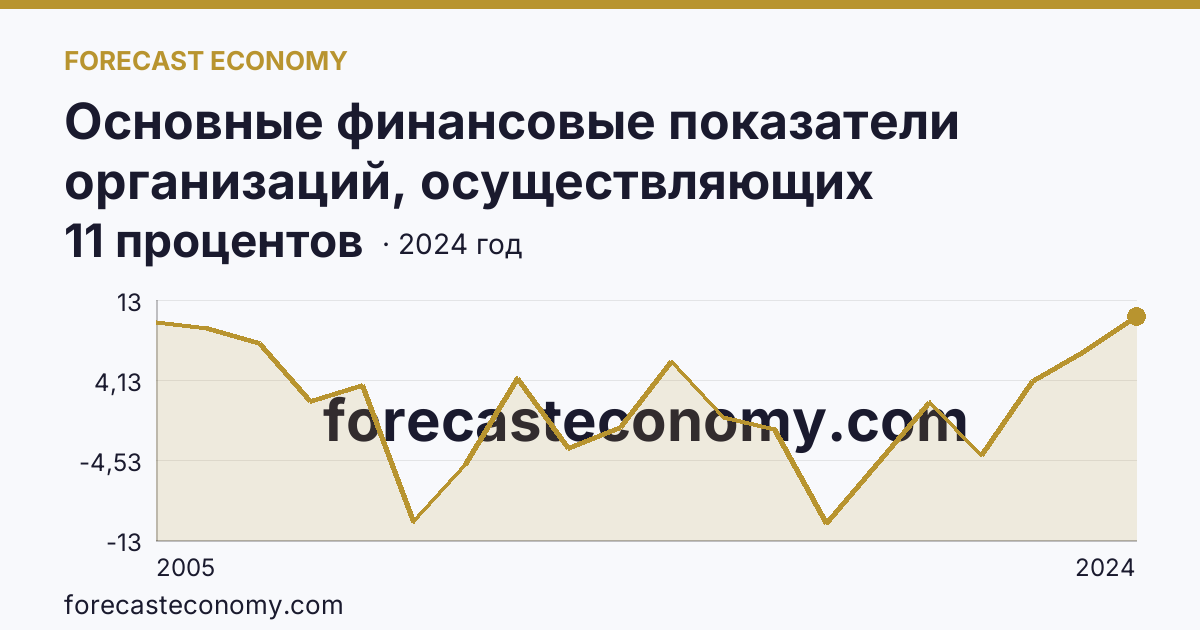 Основные финансовые показатели организаций, осуществляющих деятельность в растениеводстве и животноводстве — рентабельность проданных товаров, продукции (работ, услуг) организаций. Животноводство — Самарская область: график динамики 2005–2024, последнее значение 11 процентов