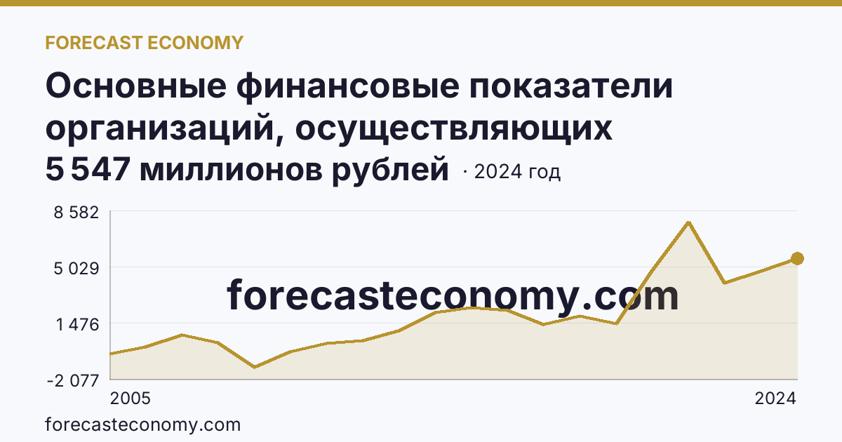 Основные финансовые показатели организаций, осуществляющих деятельность в растениеводстве и животноводстве — сальдированный финансовый результат (прибыль (убыток) до налогообложения) организаций. Растениеводство — Самарская область: график динамики 2005–2024, последнее значение 5 547 миллионов рублей