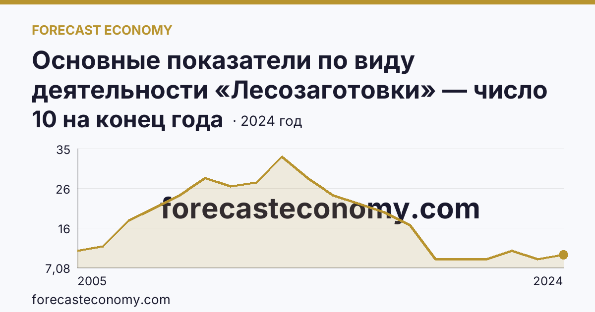 Основные показатели по виду деятельности «Лесозаготовки» — число организаций — Самарская область: график динамики 2005–2024, последнее значение 10 на конец года