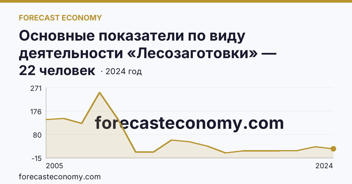 Основные показатели по виду деятельности «Лесозаготовки» — среднесписочная численность работников организаций — Самарская область: график динамики 2005–2024, последнее значение 22 человек