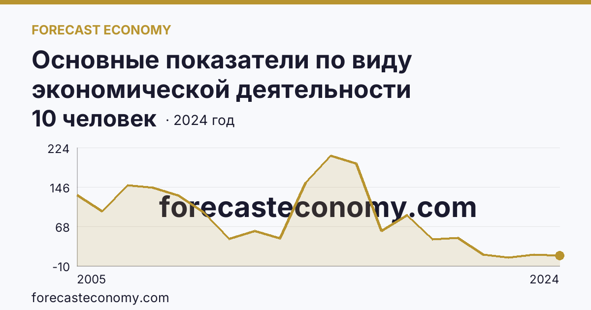 Основные показатели по виду экономической деятельности «Рыболовство» — среднесписочная численность работников организаций — Самарская область: график динамики 2005–2024, последнее значение 10 человек