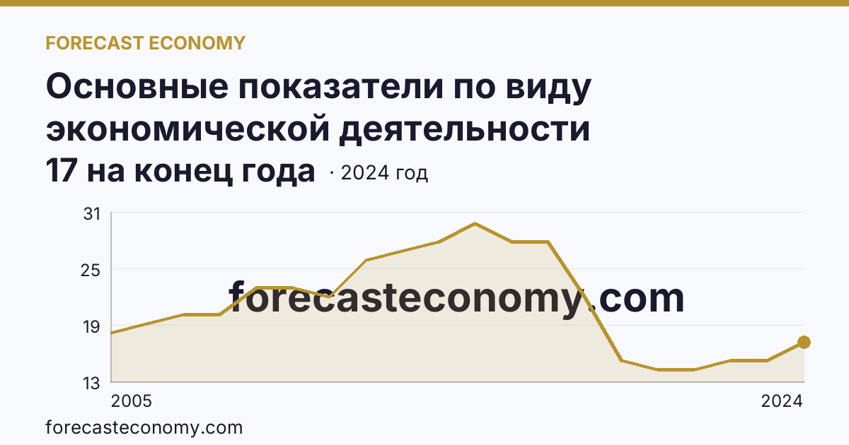 Основные показатели по виду экономической деятельности «Рыболовство» — число организаций — Самарская область: график динамики 2005–2024, последнее значение 17 на конец года