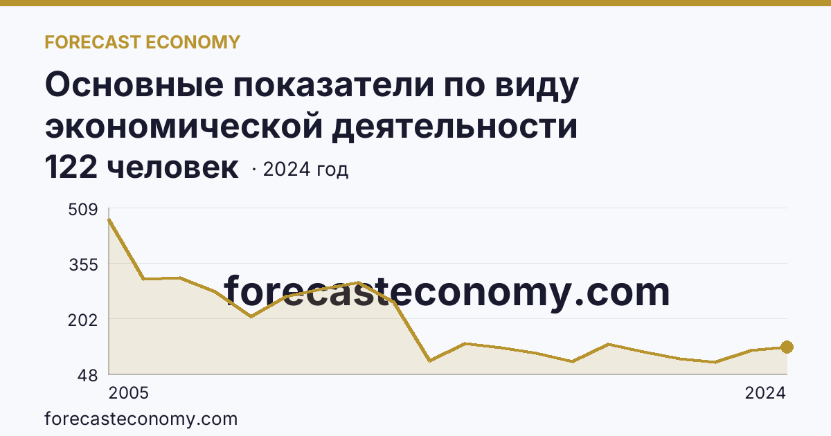 Основные показатели по виду экономической деятельности «Рыбоводство» — среднесписочная численность работников организаций — Самарская область: график динамики 2005–2024, последнее значение 122 человек