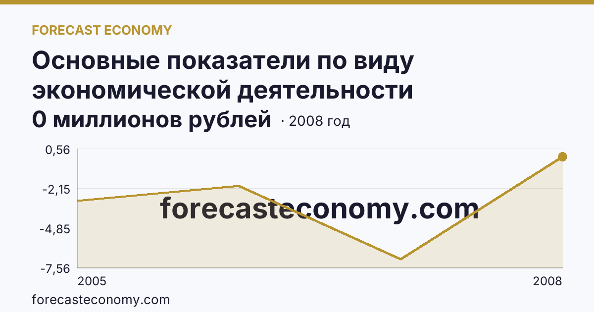 Основные показатели по виду экономической деятельности «Рыбоводство» — сальдированный финансовый результат (прибыль (убыток) до налогообложения) деятельности организаций — Самарская область: график динамики 2005–2008, последнее значение 0 миллионов рублей