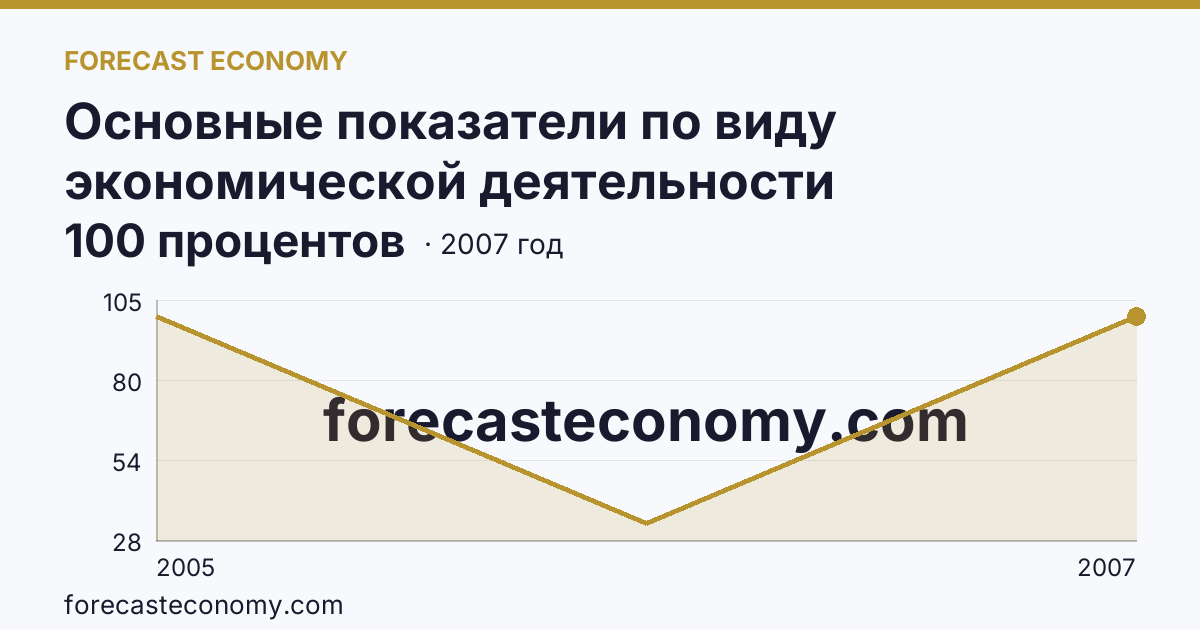 Основные показатели по виду экономической деятельности «Рыбоводство» — удельный вес убыточных организаций в общем числе организаций по виду экономической деятельности «Рыбоводство» — Самарская область: график динамики 2005–2007, последнее значение 100 процентов
