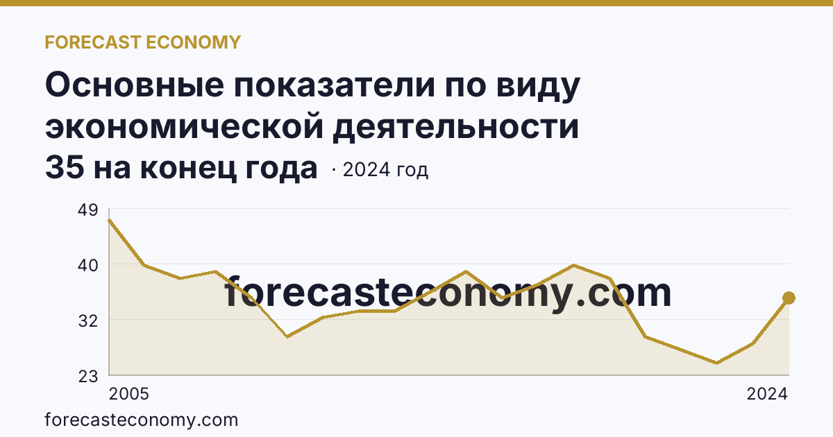 Основные показатели по виду экономической деятельности «Рыбоводство» — число организаций — Самарская область: график динамики 2005–2024, последнее значение 35 на конец года