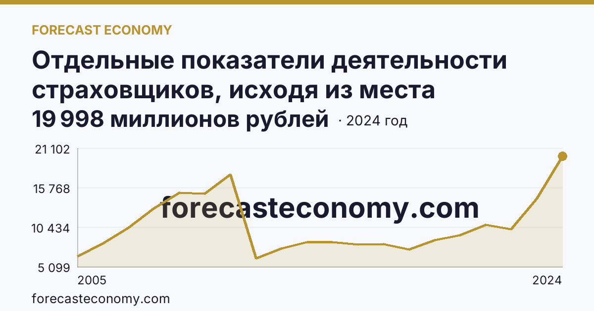 Отдельные показатели деятельности страховщиков, исходя из места заключения договора — выплаты по договорам страхования — Самарская область: график динамики 2005–2024, последнее значение 19 998 миллионов рублей