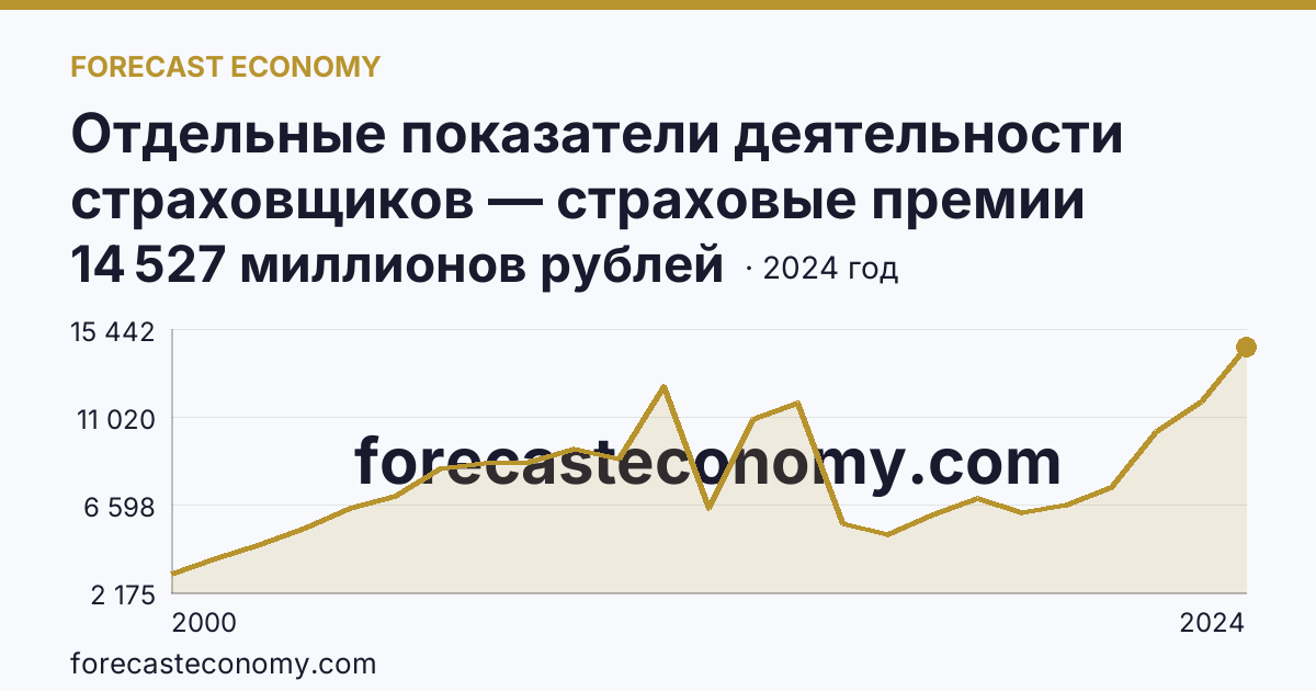 Отдельные показатели деятельности страховщиков — страховые премии (взносы) — Самарская область: график динамики 2000–2024, последнее значение 14 527 миллионов рублей