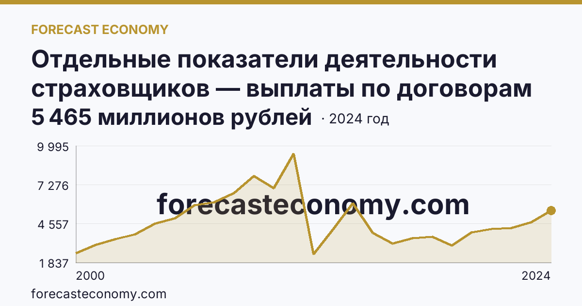 Отдельные показатели деятельности страховщиков — выплаты по договорам страхования — Самарская область: график динамики 2000–2024, последнее значение 5 465 миллионов рублей