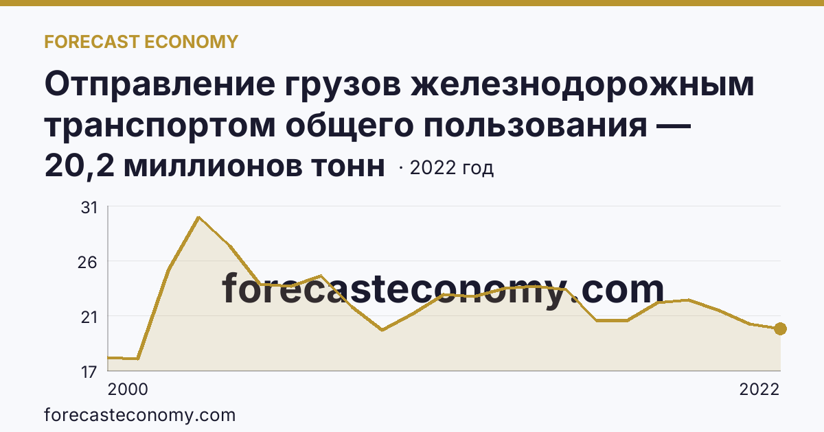 Отправление грузов железнодорожным транспортом общего пользования — Самарская область: график динамики 2000–2022, последнее значение 20,2 миллионов тонн