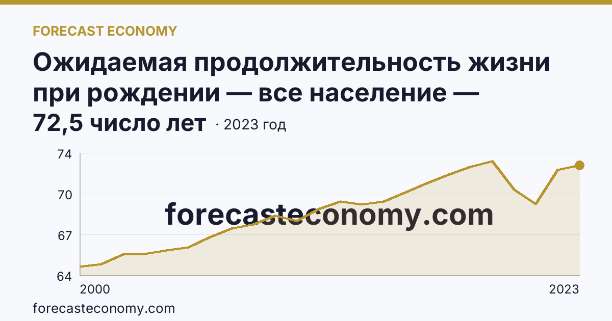 Ожидаемая продолжительность жизни при рождении — все население — Самарская область: график динамики 2000–2023, последнее значение 72,5 число лет