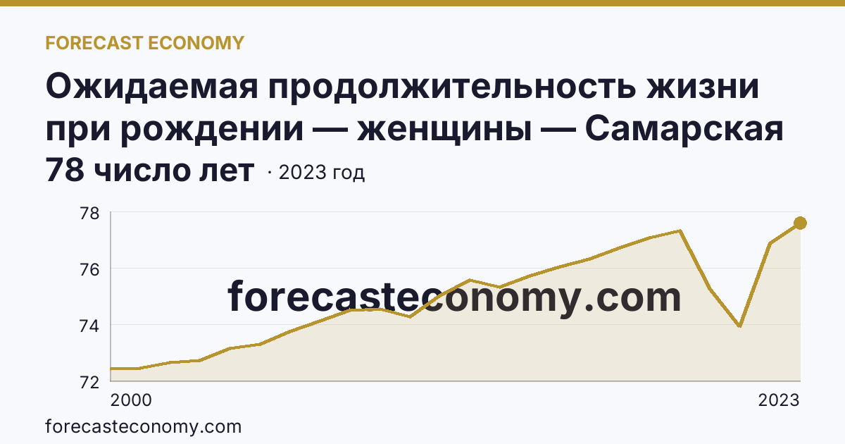 Ожидаемая продолжительность жизни при рождении — женщины — Самарская область: график динамики 2000–2023, последнее значение 78 число лет
