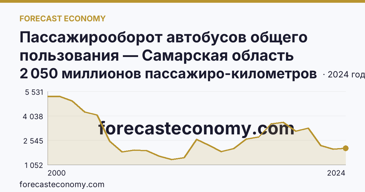 Пассажирооборот автобусов общего пользования — Самарская область: график динамики 2000–2024, последнее значение 2 050 миллионов пассажиро-километров