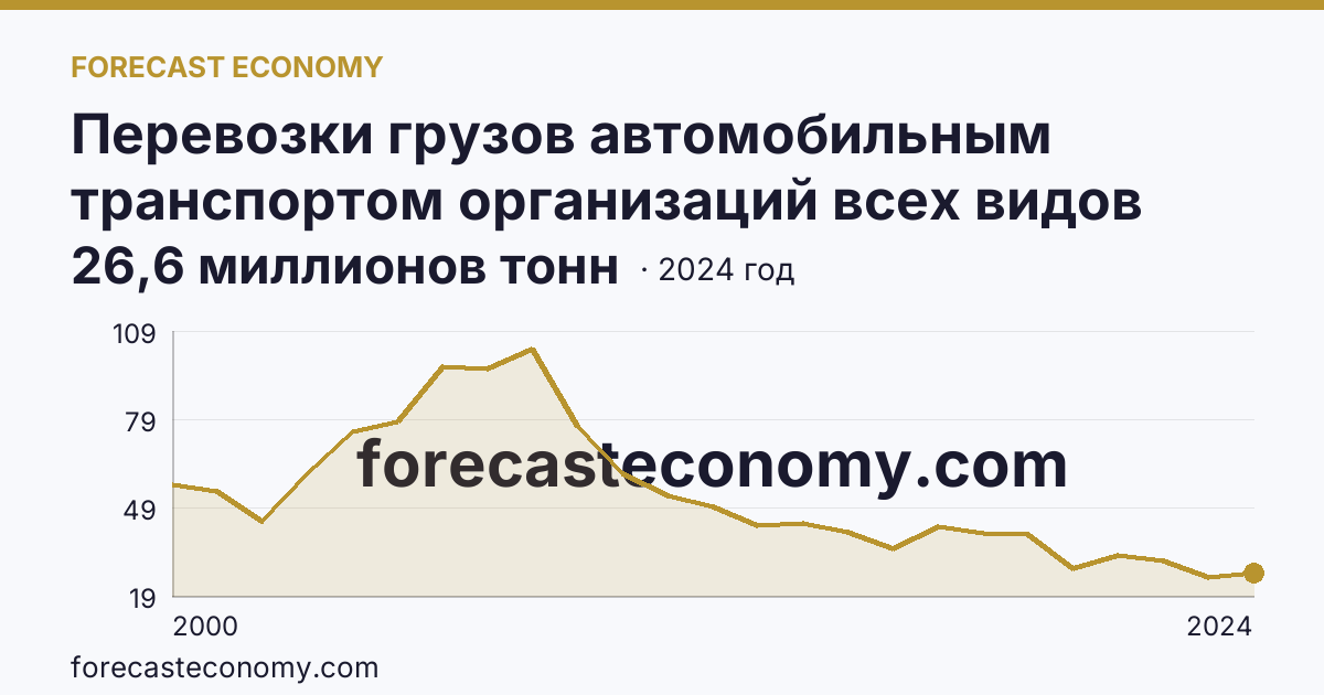 Перевозки грузов автомобильным транспортом организаций всех видов деятельности — Самарская область: график динамики 2000–2024, последнее значение 26,6 миллионов тонн