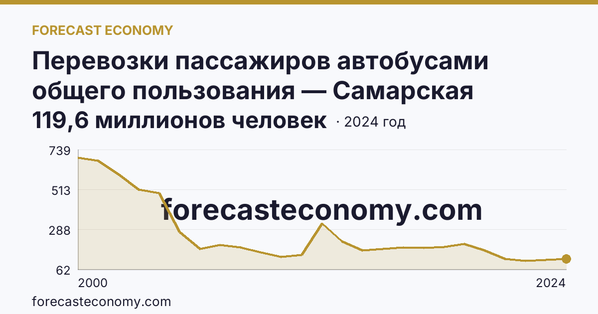 Перевозки пассажиров автобусами общего пользования — Самарская область: график динамики 2000–2024, последнее значение 119,6 миллионов человек