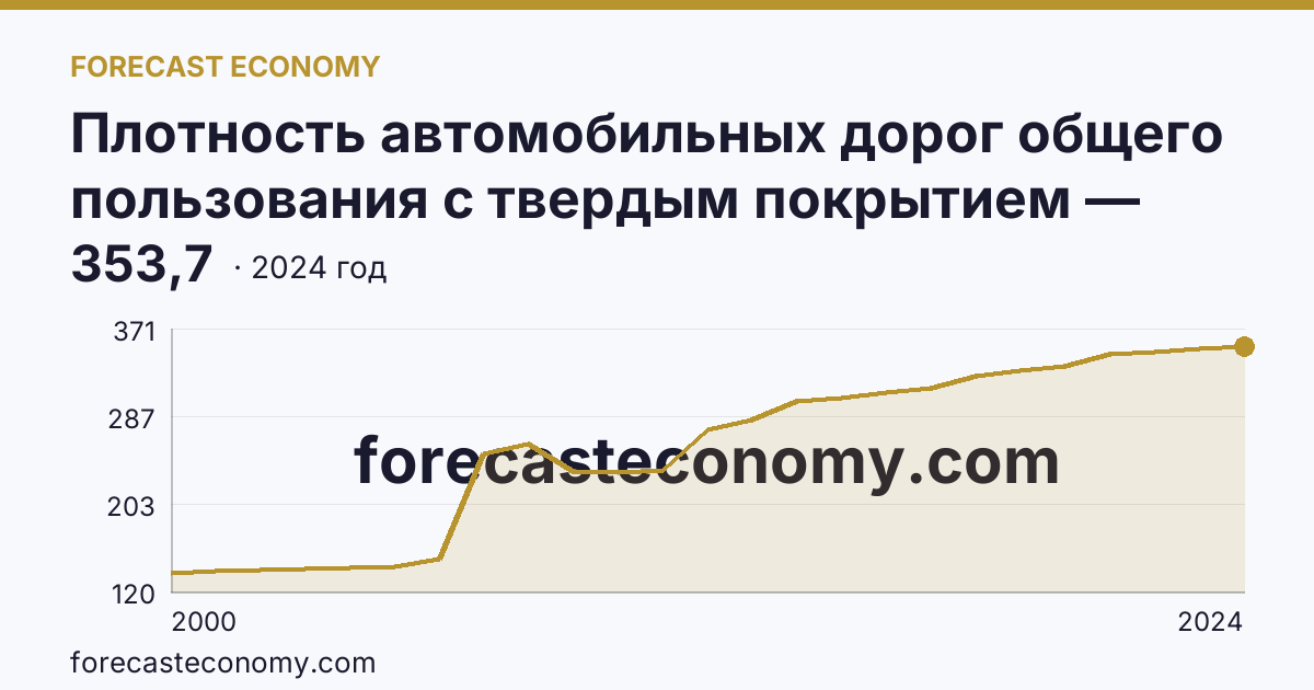 Плотность автомобильных дорог общего пользования с твердым покрытием — Самарская область: график динамики 2000–2024, последнее значение 353,7
