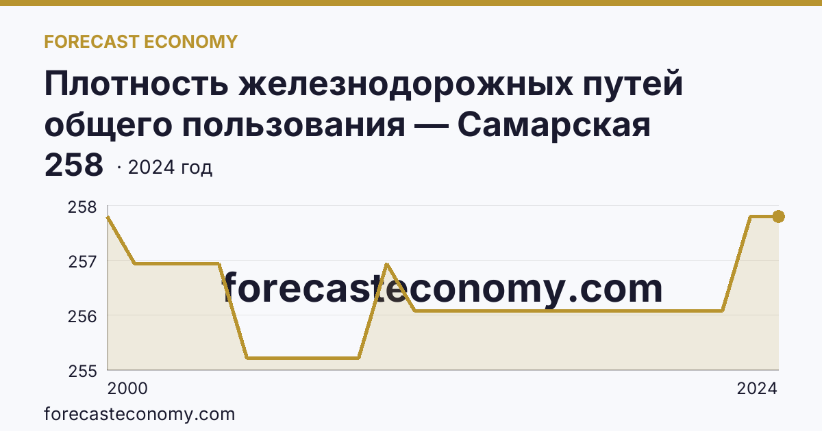Плотность железнодорожных путей общего пользования — Самарская область: график динамики 2000–2024, последнее значение 258