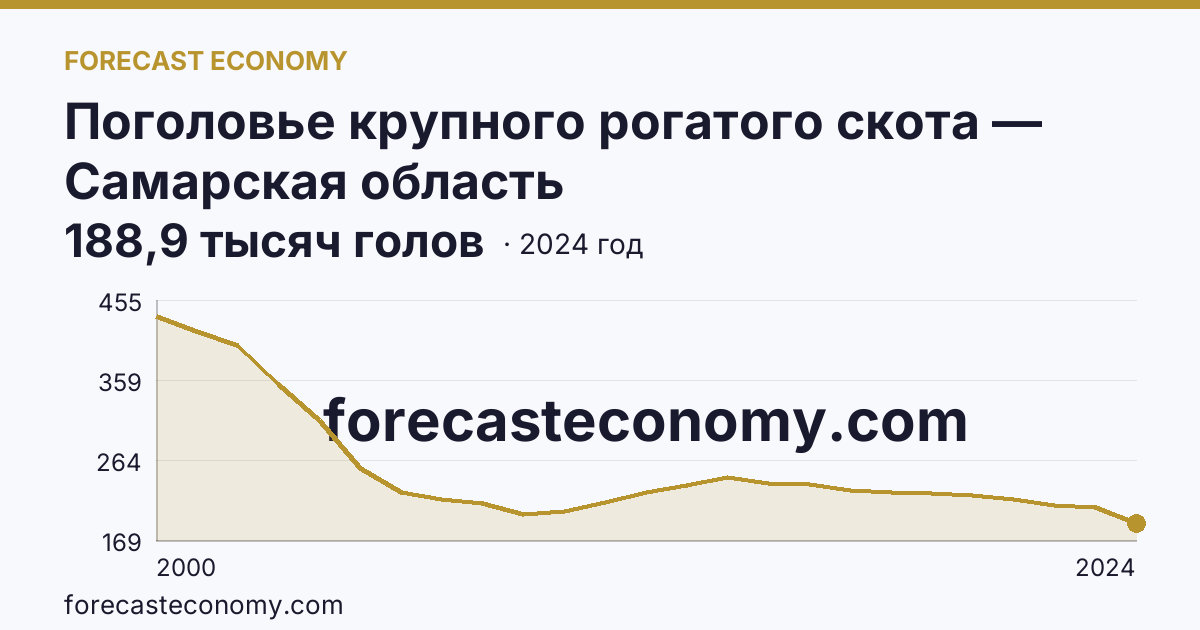 Поголовье крупного рогатого скота — Самарская область: график динамики 2000–2024, последнее значение 188,9 тысяч голов