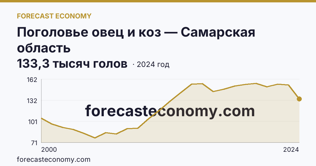 Поголовье овец и коз — Самарская область: график динамики 2000–2024, последнее значение 133,3 тысяч голов