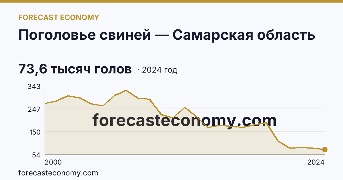 Поголовье свиней — Самарская область: график динамики 2000–2024, последнее значение 73,6 тысяч голов