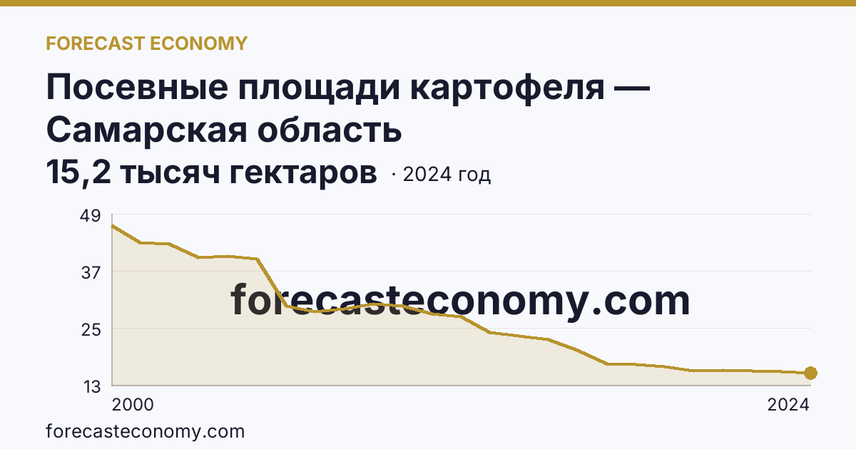 Посевные площади картофеля — Самарская область: график динамики 2000–2024, последнее значение 15,2 тысяч гектаров