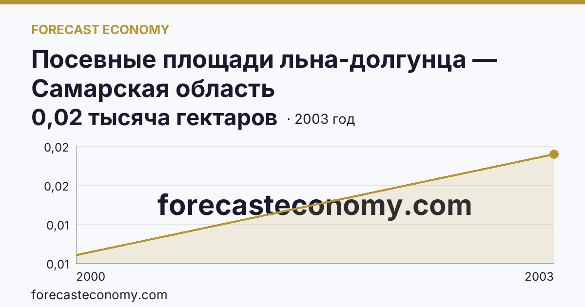 Посевные площади льна-долгунца — Самарская область: график динамики 2000–2003, последнее значение 0,02 тысяча гектаров