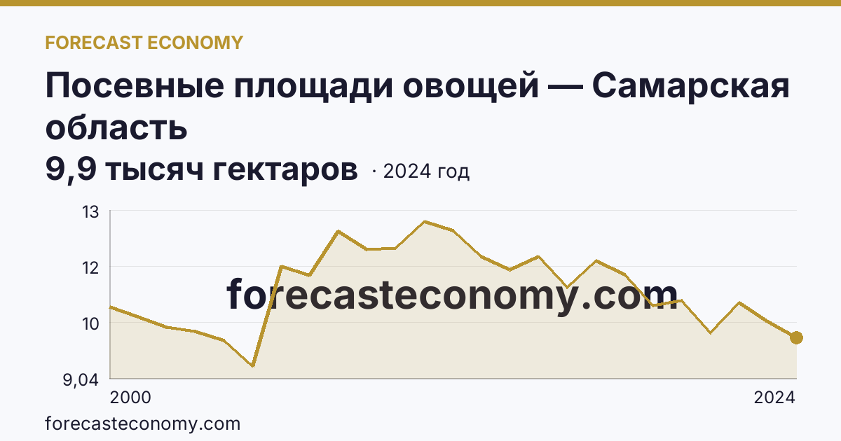 Посевные площади овощей — Самарская область: график динамики 2000–2024, последнее значение 9,9 тысяч гектаров