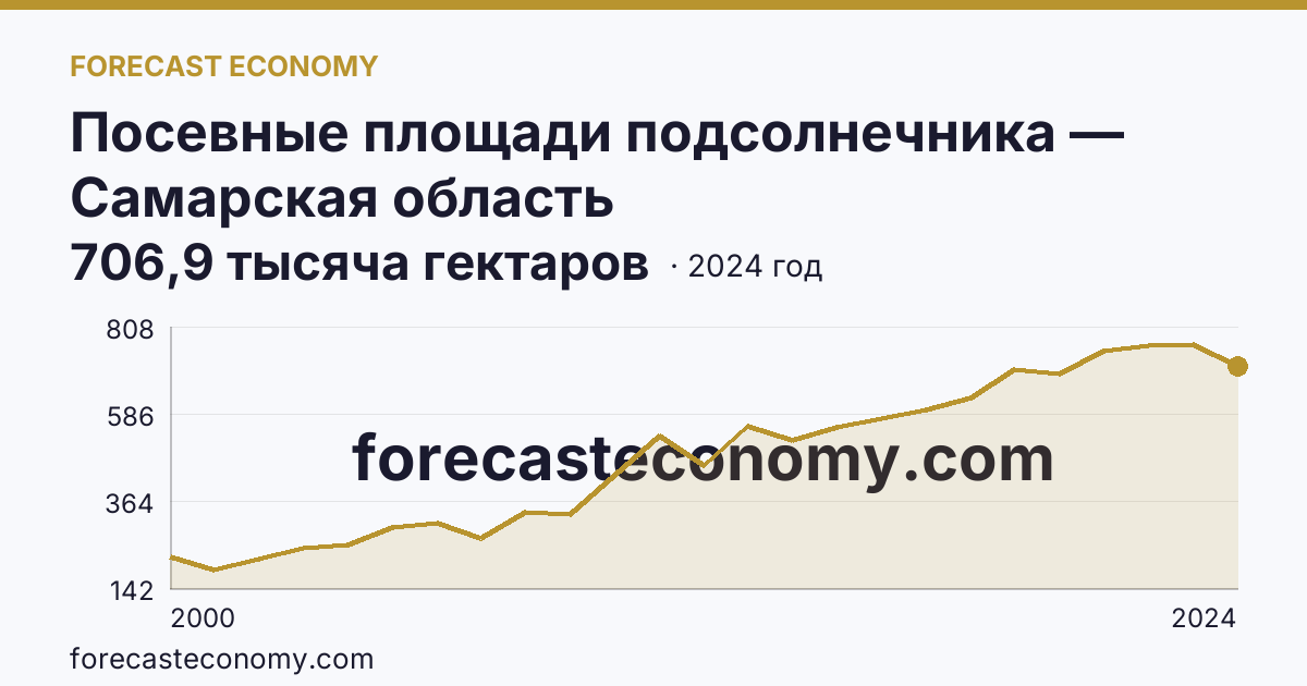 Посевные площади подсолнечника — Самарская область: график динамики 2000–2024, последнее значение 706,9 тысяча гектаров