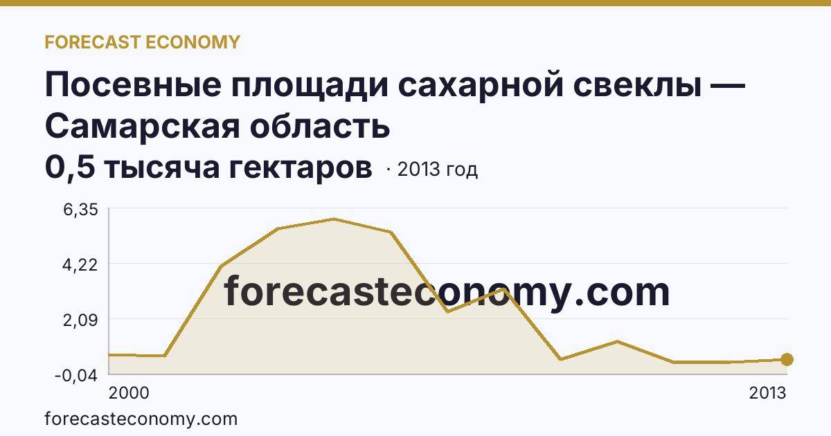 Посевные площади сахарной свеклы — Самарская область: график динамики 2000–2013, последнее значение 0,5 тысяча гектаров