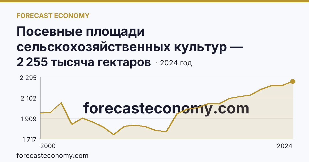 Посевные площади сельскохозяйственных культур — Самарская область: график динамики 2000–2024, последнее значение 2 255 тысяча гектаров