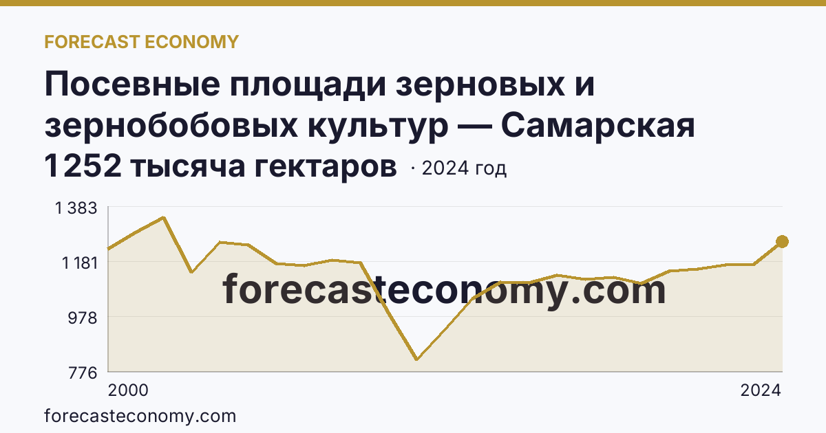 Посевные площади зерновых и зернобобовых культур — Самарская область: график динамики 2000–2024, последнее значение 1 252 тысяча гектаров