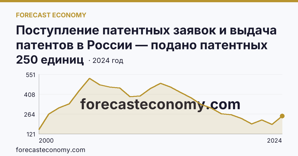 Поступление патентных заявок и выдача патентов в России — подано патентных заявок на полезные модели — Самарская область: график динамики 2000–2024, последнее значение 250 единиц