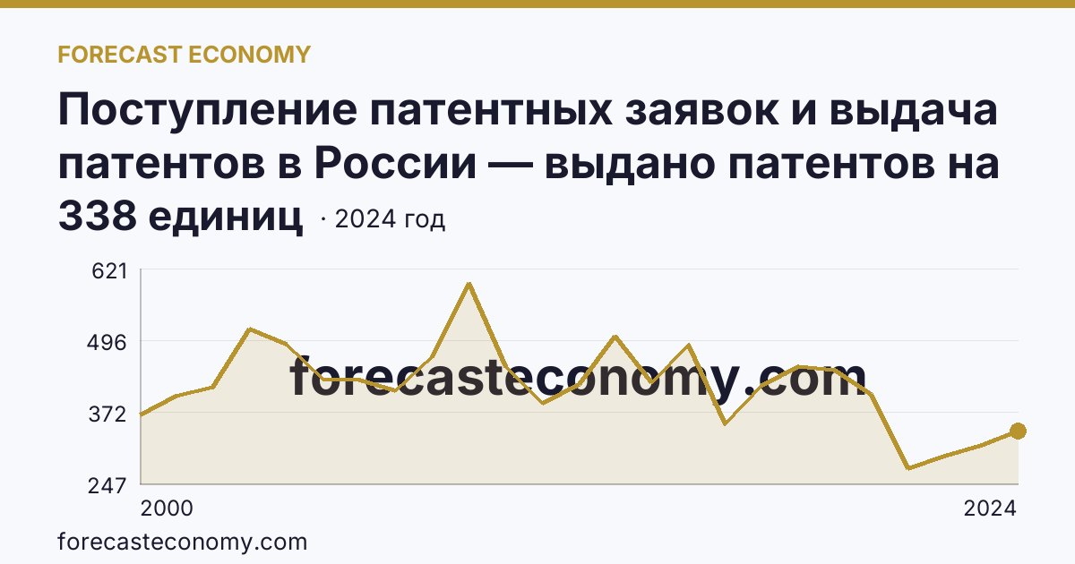 Поступление патентных заявок и выдача патентов в России — выдано патентов на избретения — Самарская область: график динамики 2000–2024, последнее значение 338 единиц