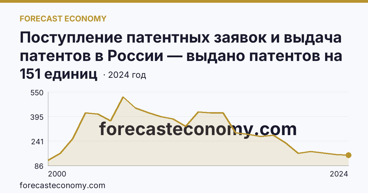 Поступление патентных заявок и выдача патентов в России — выдано патентов на полезные модели — Самарская область: график динамики 2000–2024, последнее значение 151 единиц